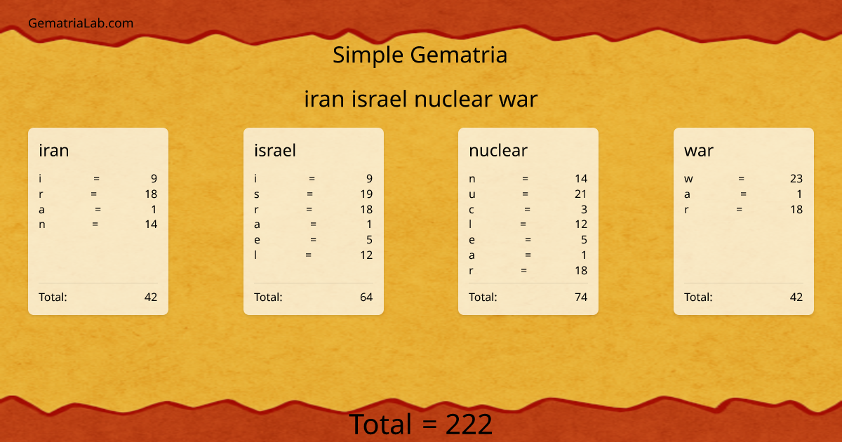 iran israel nuclear war in simple Gematria